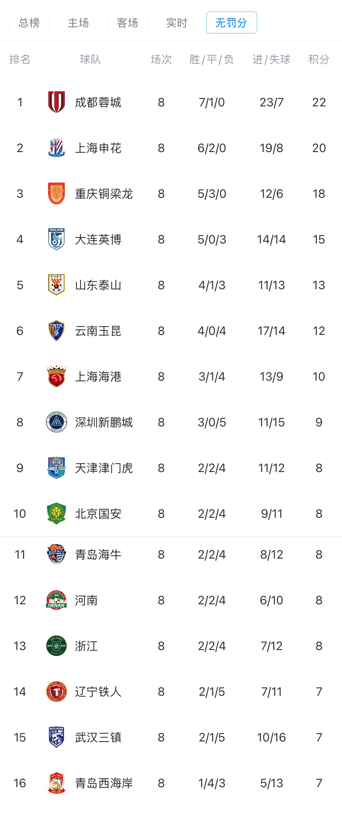 九游体育官网-中超8轮过后“无罚分”积分榜:蓉城领跑,申花第二,泰山第五